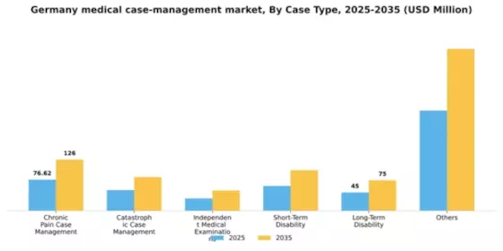 Germany Medical Case Management Market Segment Image 0
