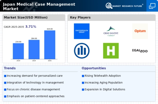 Japan Medical Case Management Market Infographic