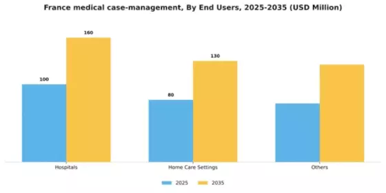 France Medical Case Management Market Segment Image 1