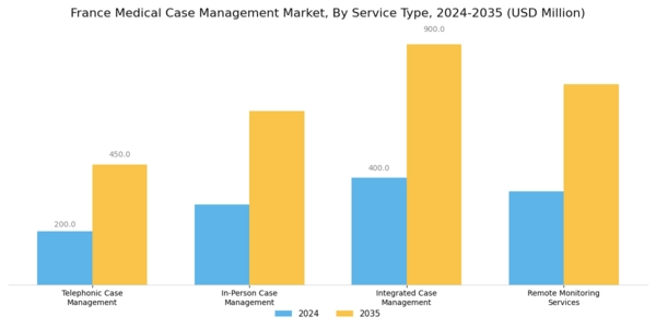 France Medical Case Management Market Segment Image 2