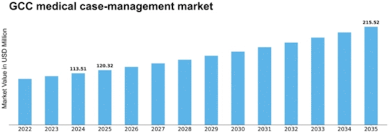 GCC Medical Case Management Market Size