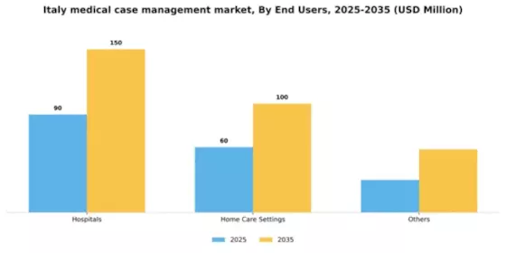 Italy Medical Case Management Market Segment Image 1