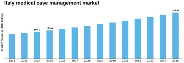 Italy Medical Case Management Market Size