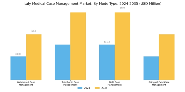 Italy Medical Case Management Market Segment Image 0