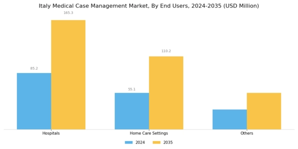 Italy Medical Case Management Market Segment Image 2