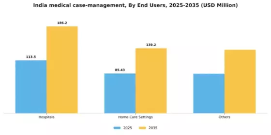India Medical Case Management Market Segment Image 1