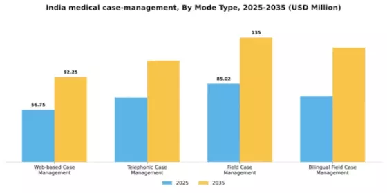 India Medical Case Management Market Segment Image 2