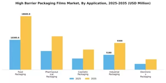 High Barrier Packaging Films Market Segment Image 0