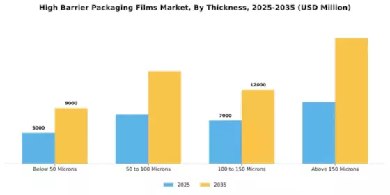 High Barrier Packaging Films Market Segment Image 4