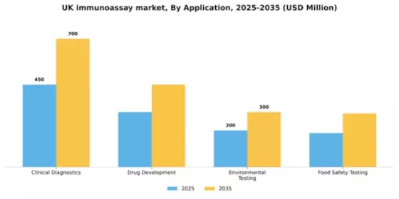 UK Immunoassay Market Segment Image 0
