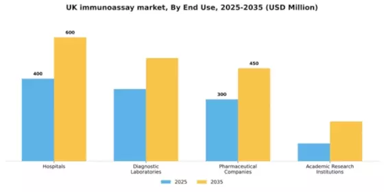 UK Immunoassay Market Segment Image 1
