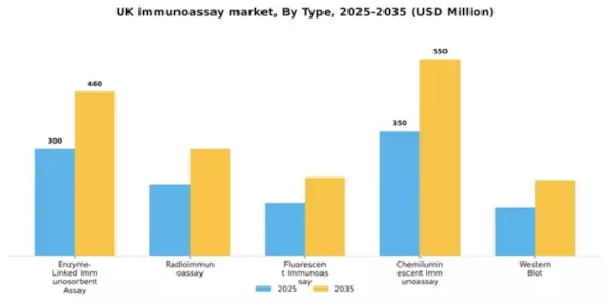 UK Immunoassay Market Segment Image 3