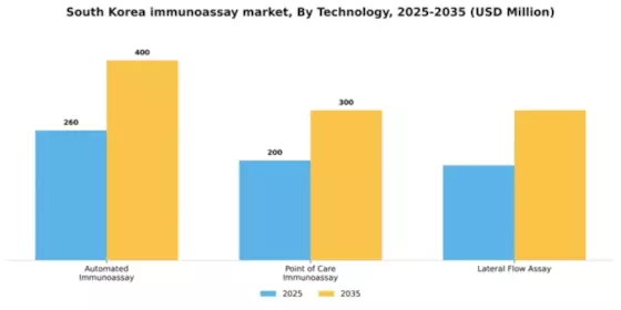 South Korea Immunoassay Market Segment Image 2