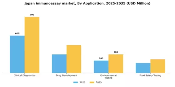 Japan Immunoassay Market Segment Image 0