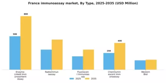 France Immunoassay Market Segment Image 3