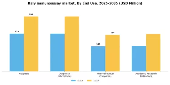 Italy Immunoassay Market Segment Image 1