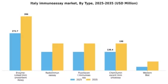 Italy Immunoassay Market Segment Image 3