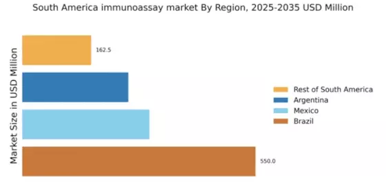 South America Immunoassay Market Regional Image