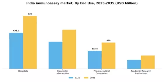 India Immunoassay Market Segment Image 1