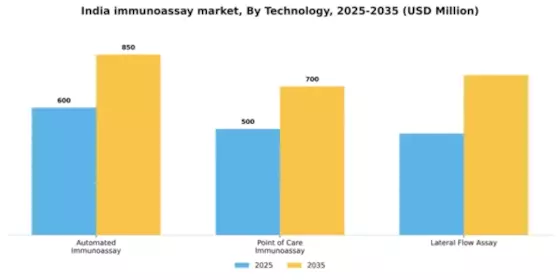 India Immunoassay Market Segment Image 2