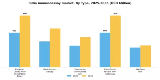 India Immunoassay Market Segment Image 3