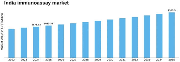 India Immunoassay Market Size