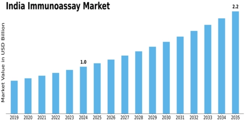 India Immunoassay Market Size