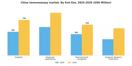 China Immunoassay Market Segment Image 1
