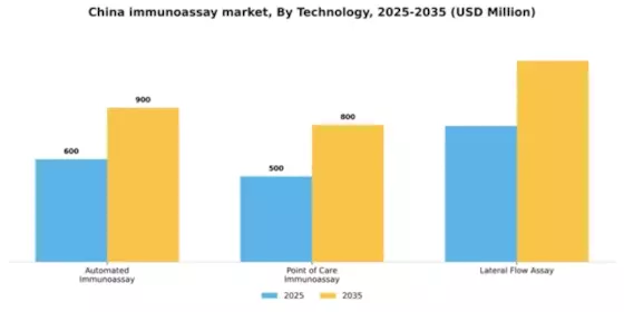 China Immunoassay Market Segment Image 2