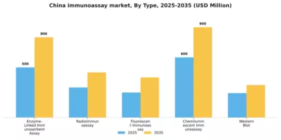 China Immunoassay Market Segment Image 3