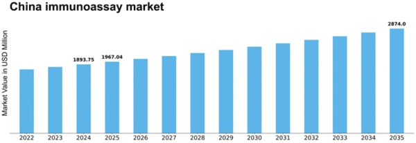 China Immunoassay Market Size