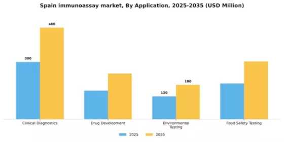 Spain Immunoassay Market Segment Image 0