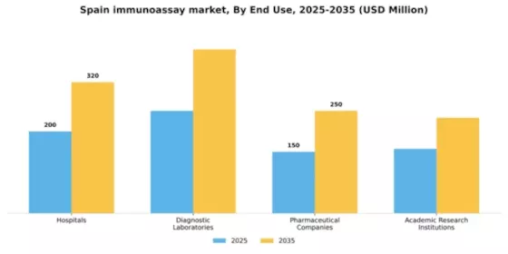 Spain Immunoassay Market Segment Image 1