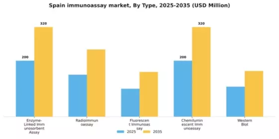 Spain Immunoassay Market Segment Image 3