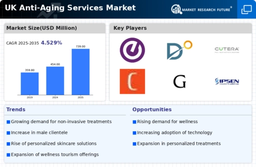 UK Anti Aging Services Market  -Forecast to 2035 Infographic