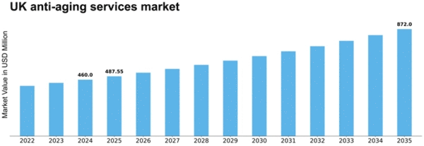 UK Anti Aging Services Market Size