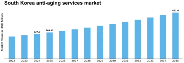 South Korea Anti Aging Services Market Size