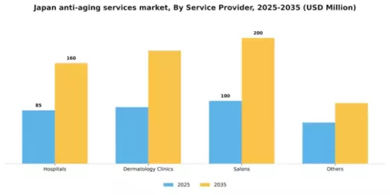 Japan Anti Aging Services Market Segment Image 0