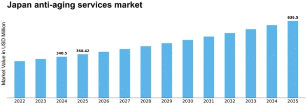 Japan Anti Aging Services Market Size