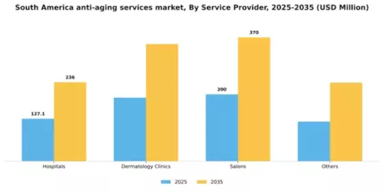 South America Anti Aging Services Market Segment Image 0