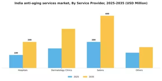 India Anti Aging Services Market Segment Image 0