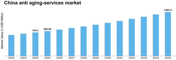 China Anti Aging Services Market Size