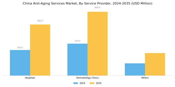 China Anti Aging Services Market Segment Image 1