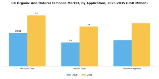 UK Organic Natural Tampons Market Segment Image 0