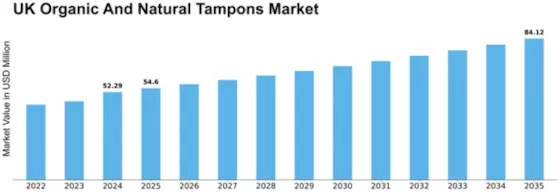 UK Organic Natural Tampons Market Size