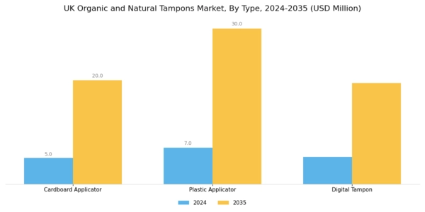 UK Organic Natural Tampons Market Segment Image 0