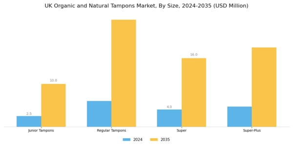 UK Organic Natural Tampons Market Segment Image 1