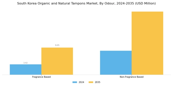 South Korea Organic Natural Tampons Market Segment Image 2