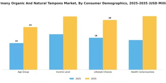 Germany Organic Natural Tampons Market Segment Image 1