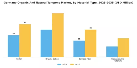 Germany Organic Natural Tampons Market Segment Image 3